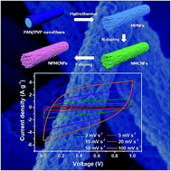 Graphical abstract: Highly porous carbon nanofibers co-doped with fluorine and nitrogen for outstanding supercapacitor performance