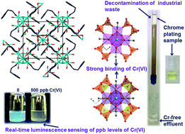 Graphical abstract: All in one porous material: exceptional sorption and selective sensing of hexavalent chromium by using a Zr4+ MOF