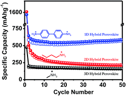 Graphical abstract: Low-dimensional hybrid perovskites as high performance anodes for alkali-ion batteries