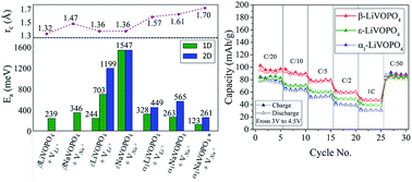 Graphical abstract: Comparison of the polymorphs of VOPO4 as multi-electron cathodes for rechargeable alkali-ion batteries
