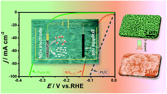 Graphical abstract: Facile electrodeposition of cauliflower-like S-doped nickel microsphere films as highly active catalysts for electrochemical hydrogen evolution