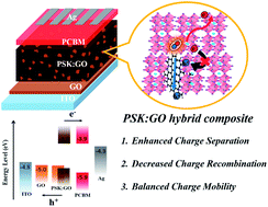 Graphical abstract: Inverted planar solar cells based on perovskite/graphene oxide hybrid composites