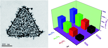 Graphical abstract: Self-supported porous 2D AuCu triangular nanoprisms as model electrocatalysts for ethylene glycol and glycerol oxidation
