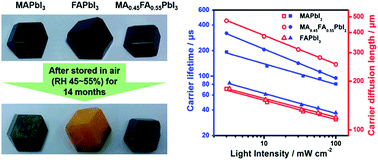Graphical abstract: A formamidinium–methylammonium lead iodide perovskite single crystal exhibiting exceptional optoelectronic properties and long-term stability