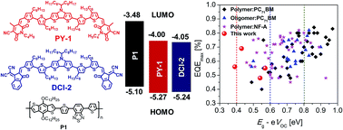 Graphical abstract: Unprecedented low energy losses in organic solar cells with high external quantum efficiencies by employing non-fullerene electron acceptors