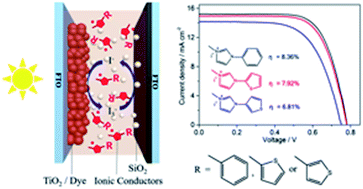 Graphical abstract: Phenyl and thienyl functionalized imidazolium iodides for highly efficient quasi-solid-state dye-sensitized solar cells