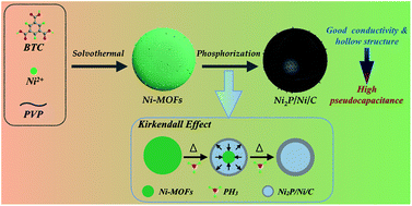 Graphical abstract: Carbon-incorporated Janus-type Ni2P/Ni hollow spheres for high performance hybrid supercapacitors