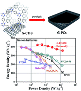 Graphical abstract: Graphene-coupled nitrogen-enriched porous carbon nanosheets for energy storage