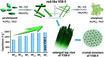 Graphical abstract: From understanding the formation mechanism to enhanced supercapacitor performance of VSB-5 with a hierarchical structure