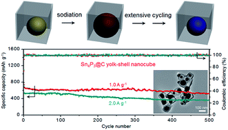 Graphical abstract: Engineering tin phosphides@carbon yolk–shell nanocube structures as a highly stable anode material for sodium-ion batteries