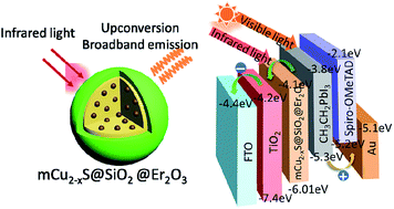 Graphical abstract: Semiconductor plasmon-sensitized broadband upconversion and its enhancement effect on the power conversion efficiency of perovskite solar cells