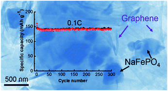 Graphical abstract: Maricite NaFePO4/C/graphene: a novel hybrid cathode for sodium-ion batteries