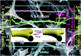 Graphical abstract: A freestanding and flexible nitrogen-doped carbon foam/sulfur cathode composited with reduced graphene oxide for high sulfur loading lithium–sulfur batteries