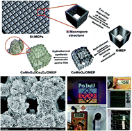 Graphical abstract: Hierarchical CoMoO4@Co3O4 nanocomposites on an ordered macro-porous electrode plate as a multi-dimensional electrode in high-performance supercapacitors