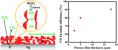 Graphical abstract: Selective electrochemical CO2 reduction over highly porous gold films
