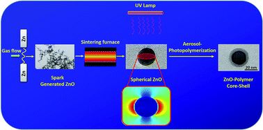 Graphical abstract: Surface-initiated polymerization on unmodified inorganic semiconductor nanoparticles via surfactant-free aerosol-based synthesis toward core–shell nanohybrids with a tunable shell thickness