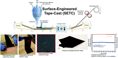 Graphical abstract: A surface-engineered tape-casting fabrication technique toward the commercialisation of freestanding carbon nanotube sheets