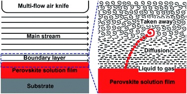 Graphical abstract: Boundary layer tuning induced fast and high performance perovskite film precipitation by facile one-step solution engineering