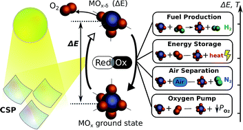 Graphical abstract: Applications and limitations of two step metal oxide thermochemical redox cycles; a review