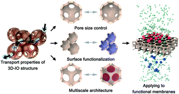 Graphical abstract: Multiscale-architectured functional membranes utilizing inverse opal structures
