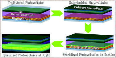 Graphical abstract: Interfacial engineering of hybridized solar cells for simultaneously harvesting solar and rain energies