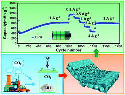 Graphical abstract: H2O-induced self-propagating synthesis of hierarchical porous carbon: a promising lithium storage material with superior rate capability and ultra-long cycling life