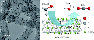 Graphical abstract: A novel strategy for the synthesis of sulfur-doped carbon nanotubes as a highly efficient Pt catalyst support toward the methanol oxidation reaction