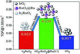 Graphical abstract: Discontinuously covered IrO2–RuO2@Ru electrocatalysts for the oxygen evolution reaction: how high activity and long-term durability can be simultaneously realized in the synergistic and hybrid nano-structure