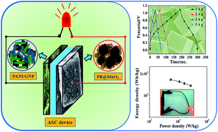 Graphical abstract: Fabrication of an advanced asymmetric supercapacitor based on a microcubical PB@MnO2 hybrid and PANI/GNP composite with excellent electrochemical behaviour