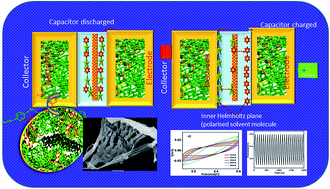 Graphical abstract: Self-assembled polyaniline nanowires stippled graphene-3-pentadecylphenyl phosphate hybrid nanocomposite based green sustainable electrodes for supercapacitors
