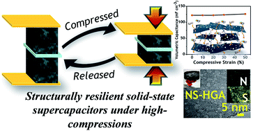 Graphical abstract: Sulfur and nitrogen co-doped holey graphene aerogel for structurally resilient solid-state supercapacitors under high compressions