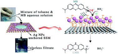 Graphical abstract: Fabrication of robust mesh with anchored Ag nanoparticles for oil removal and in situ catalytic reduction of aromatic dyes