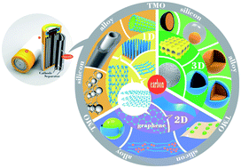 Graphical abstract: Nanostructured anode materials for lithium-ion batteries: principle, recent progress and future perspectives