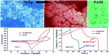 Graphical abstract: Direct growth of nickel terephthalate on Ni foam with large mass-loading for high-performance supercapacitors