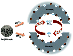 Graphical abstract: Pd-Impregnated NiCo2O4 nanosheets/porous carbon composites as a free-standing and binder-free catalyst for a high energy lithium–oxygen battery