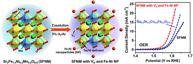 Graphical abstract: Perovskites decorated with oxygen vacancies and Fe–Ni alloy nanoparticles as high-efficiency electrocatalysts for the oxygen evolution reaction