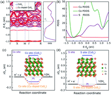 Graphical abstract: Copper dopants improved the hydrogen evolution activity of earth-abundant cobalt pyrite catalysts by activating the electrocatalytically inert sulfur sites