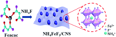 Graphical abstract: Perovskite framework NH4FeF3/carbon composite nanosheets as a potential anode material for Li and Na ion storage