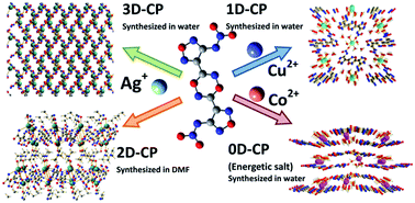 Graphical abstract: A series of high-energy coordination polymers with 3,6-bis(4-nitroamino-1,2,5-oxadiazol-3-yl)-1,4,2,5-dioxadiazine, a ligand with multi-coordination sites, high oxygen content and detonation performance: syntheses, structures, and performance