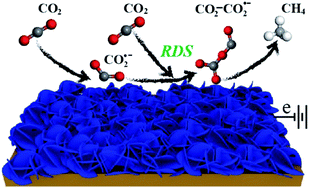 Graphical abstract: Efficient and stable electroreduction of CO2 to CH4 on CuS nanosheet arrays