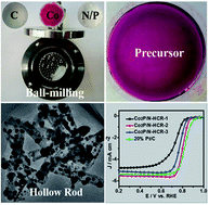 Graphical abstract: Ball-milling synthesis of Co2P nanoparticles encapsulated in nitrogen doped hollow carbon rods as efficient electrocatalysts