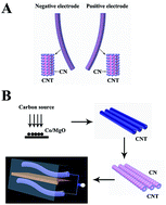 Graphical abstract: Carbon nanospheres hanging on carbon nanotubes: a hierarchical three-dimensional carbon nanostructure for high-performance supercapacitors