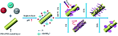 Graphical abstract: A general strategy for the synthesis of layered double hydroxide nanoscrolls on arbitrary substrates: its formation and multifunction
