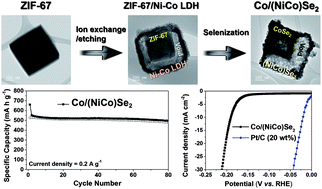 Graphical abstract: Metal–organic framework-derived CoSe2/(NiCo)Se2 box-in-box hollow nanocubes with enhanced electrochemical properties for sodium-ion storage and hydrogen evolution