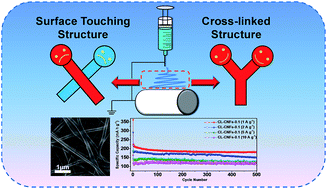 Graphical abstract: Electrospun cross-linked carbon nanofiber films as free-standing and binder-free anodes with superior rate performance and long-term cycling stability for sodium ion storage
