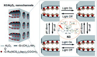 Graphical abstract: N3/Al2O3 composite nanochannels: photoelectric and photoelectric-and-pH cooperatively controlled ion gating