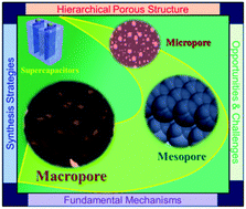 Graphical abstract: Revitalizing carbon supercapacitor electrodes with hierarchical porous structures