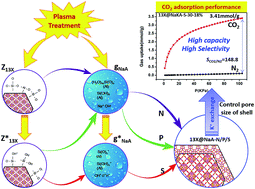 Graphical abstract: Ultrafast synthesis of 13X@NaA composites through plasma treatment for highly selective carbon capture