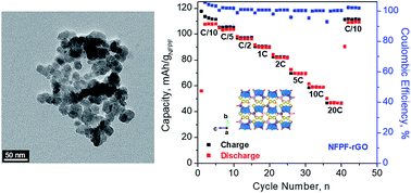 Graphical abstract: High-rate capability of Na2FePO4F nanoparticles by enhancing surface carbon functionality for Na-ion batteries