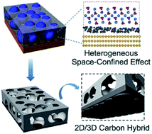 Graphical abstract: Synthesis of 2D/3D carbon hybrids by heterogeneous space-confined effect for electrochemical energy storage